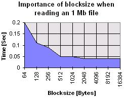 Blocksize Benchmark