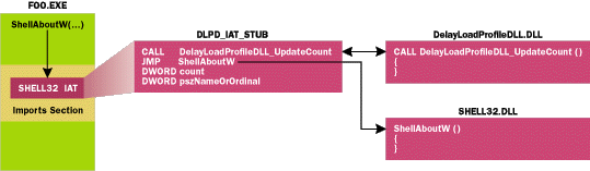 Figure 2 Redirecting the IAT to Stubs